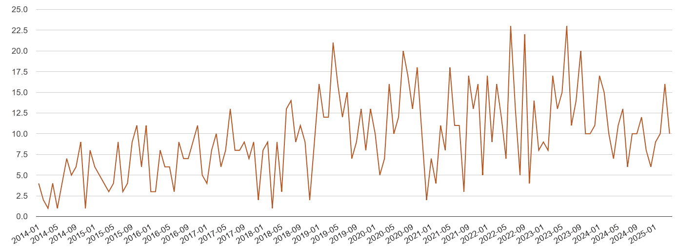 Salisbury possession of weapons crime volume