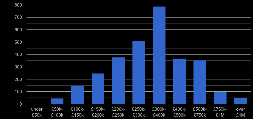 Salisbury property sales by price range