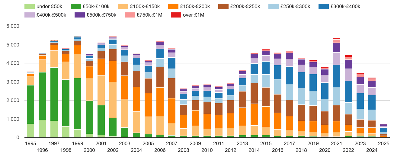 Salisbury property sales volumes