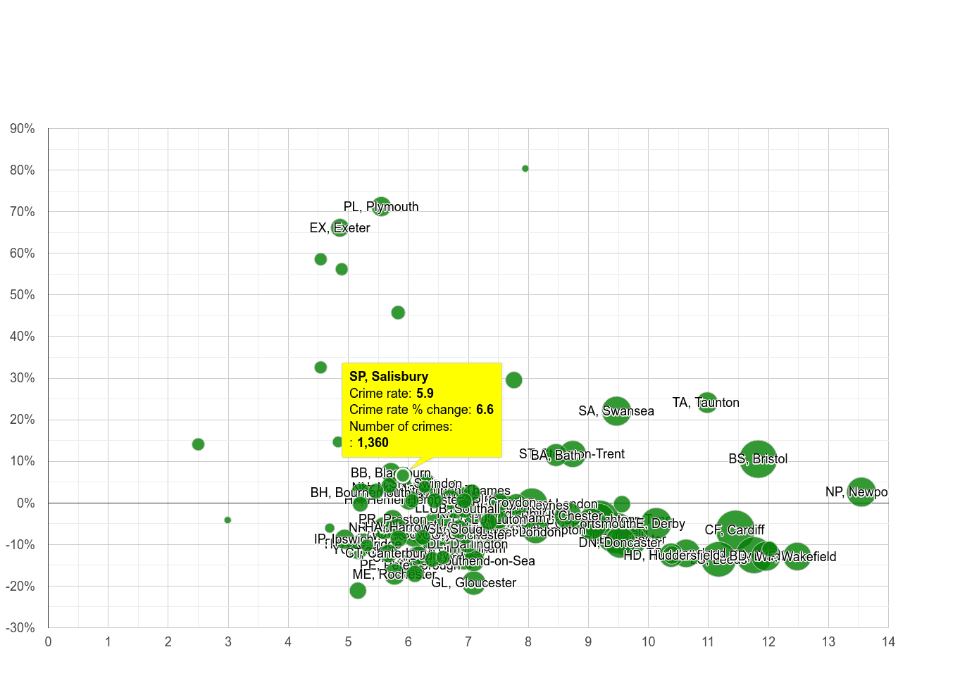 Salisbury public order crime rate compared to other areas