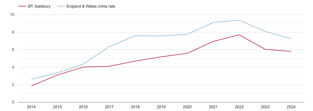 Salisbury public order crime rate