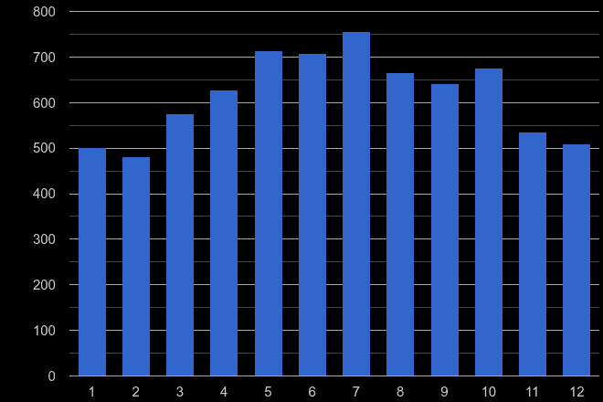 Salisbury public order crime seasonality