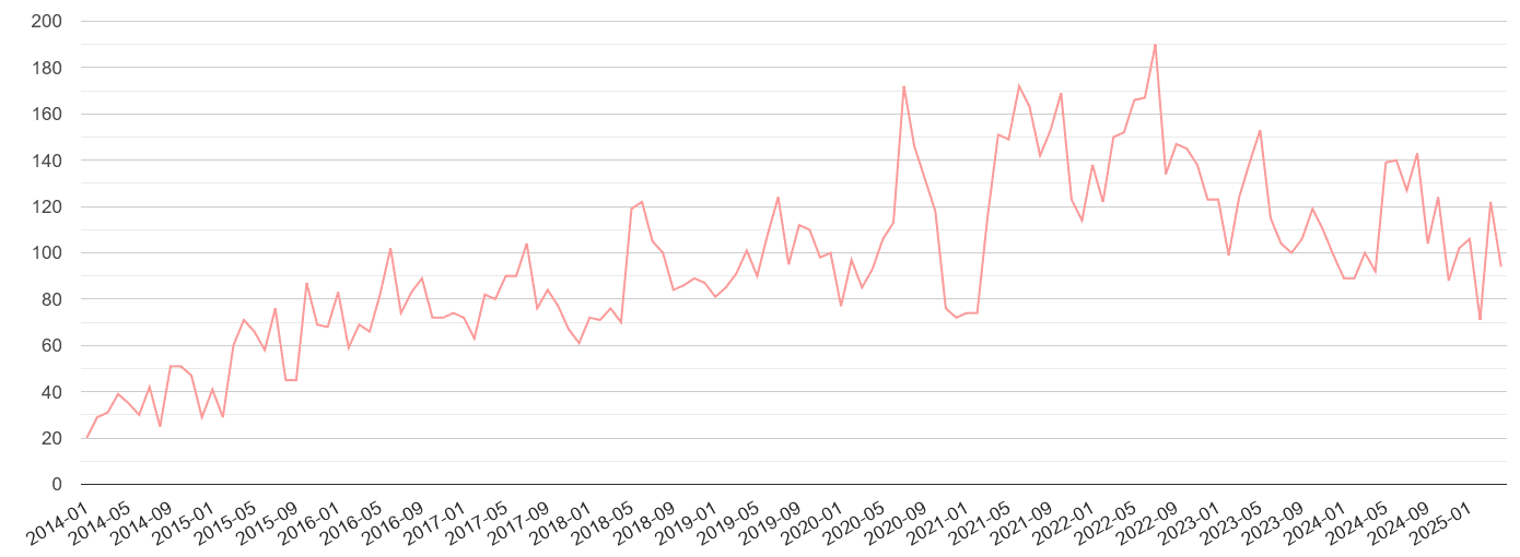 Salisbury public order crime volume