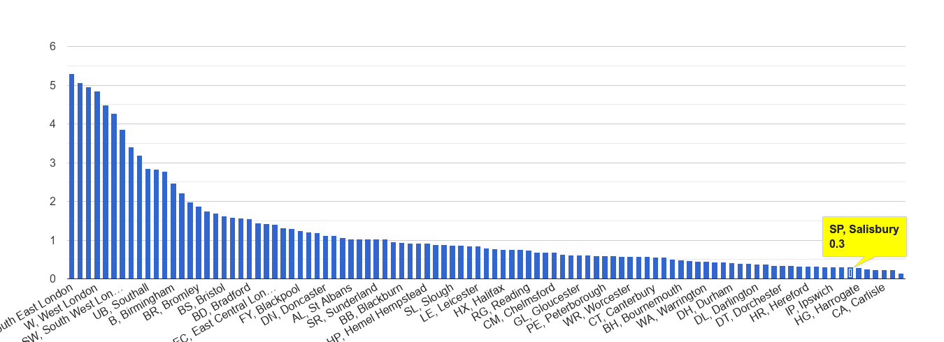 Salisbury robbery crime rate rank