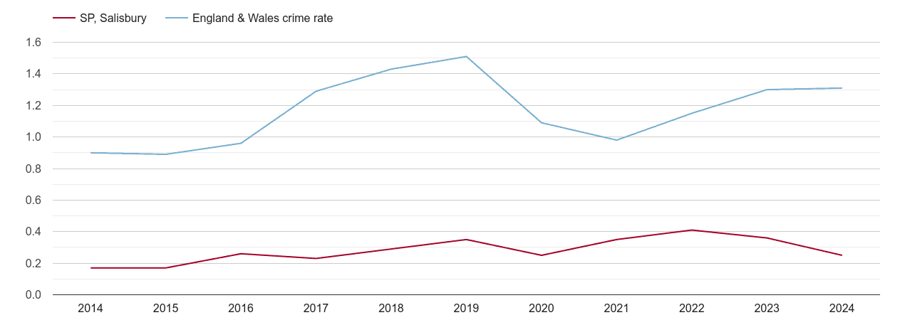 Salisbury robbery crime rate