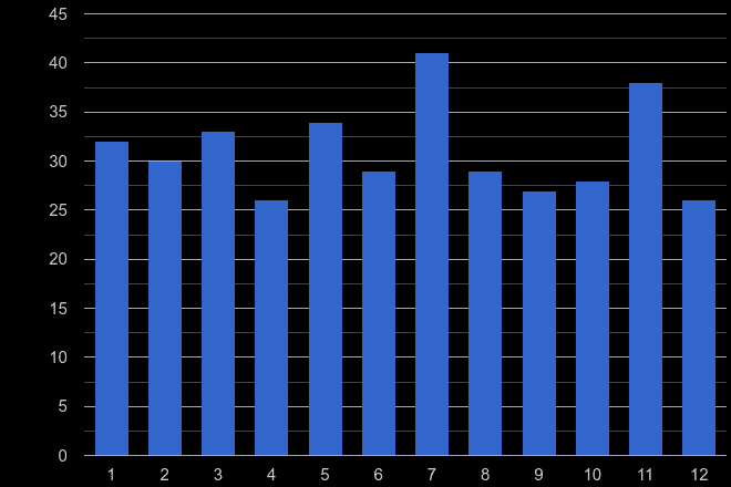 Salisbury robbery crime seasonality