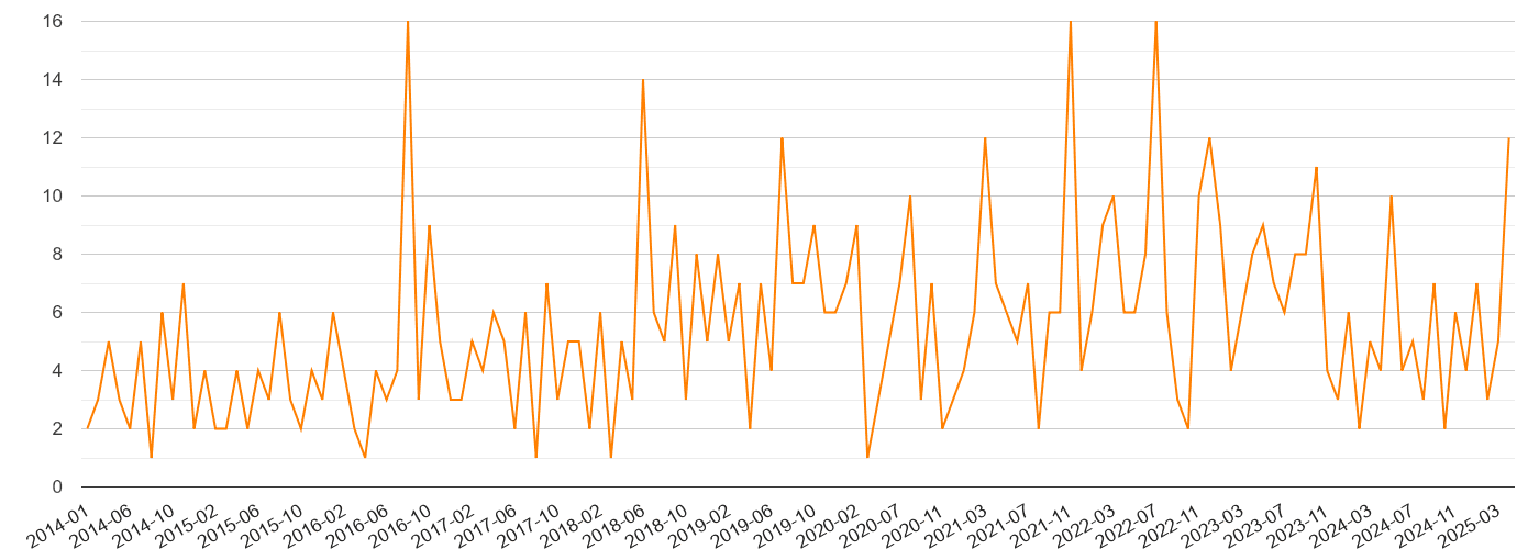 Salisbury robbery crime volume
