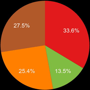 Salisbury sales share of houses and flats