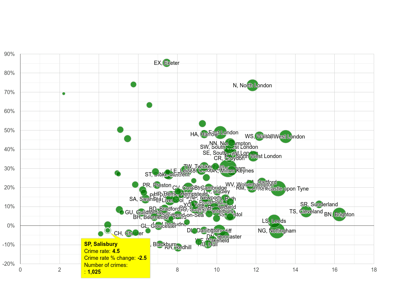 Salisbury shoplifting crime rate compared to other areas