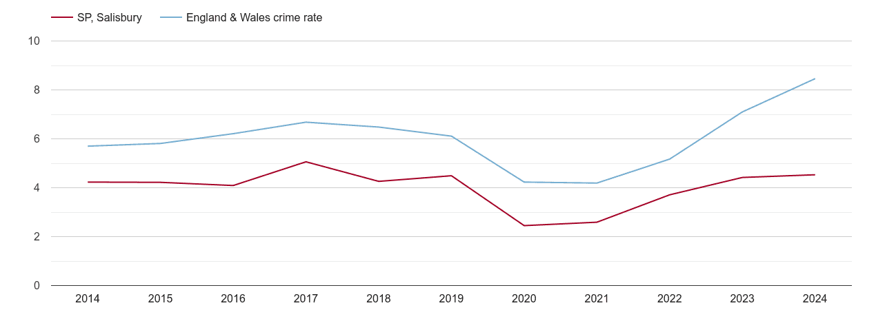 Salisbury shoplifting crime rate