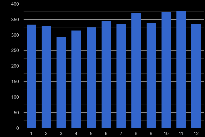 Salisbury shoplifting crime seasonality