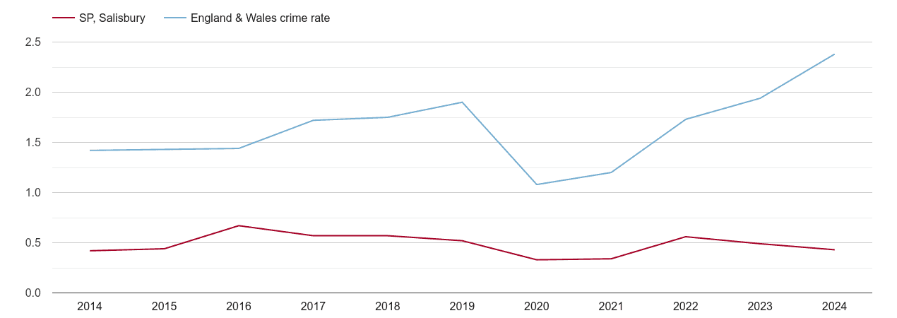 Salisbury theft from the person crime rate