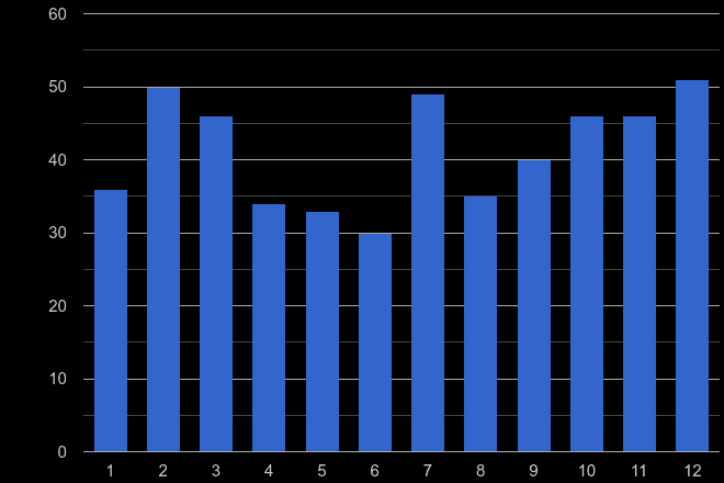 Salisbury theft from the person crime seasonality