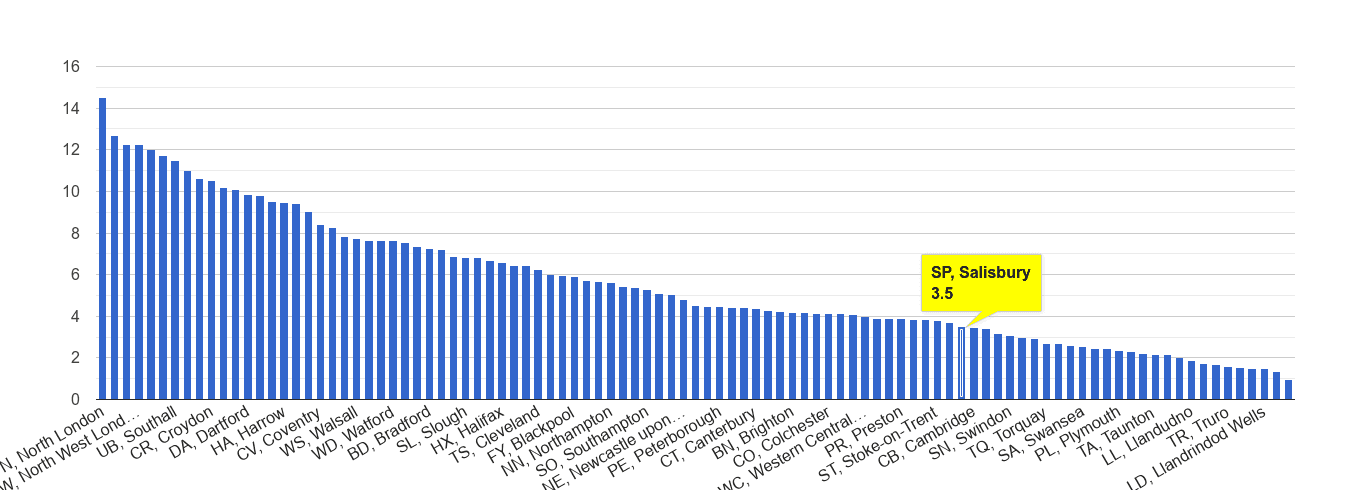 Salisbury vehicle crime rate rank