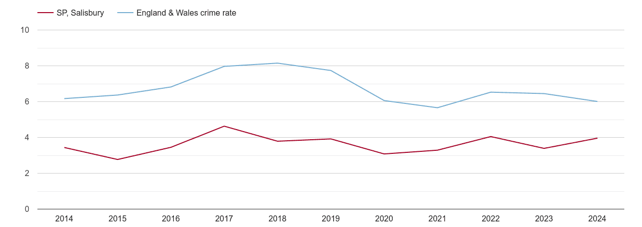 Salisbury vehicle crime rate