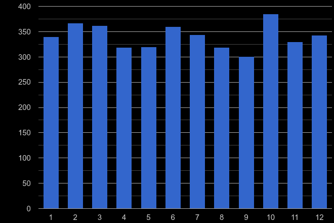 Salisbury vehicle crime seasonality