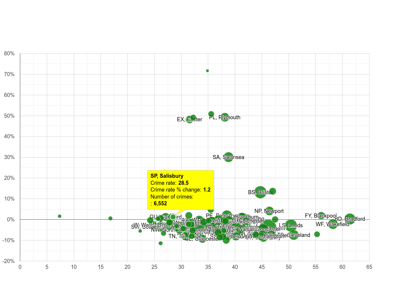 Salisbury violent crime rate compared to other areas