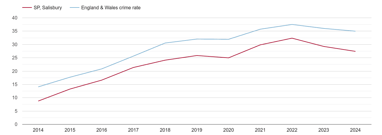 Salisbury violent crime rate
