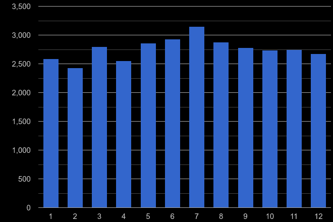 Salisbury violent crime seasonality