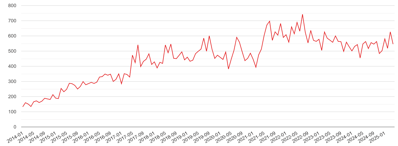 Salisbury violent crime volume