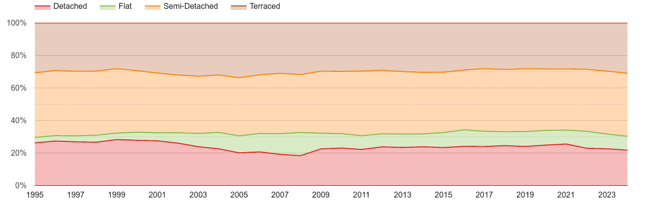 Sheffield annual sales share of houses and flats