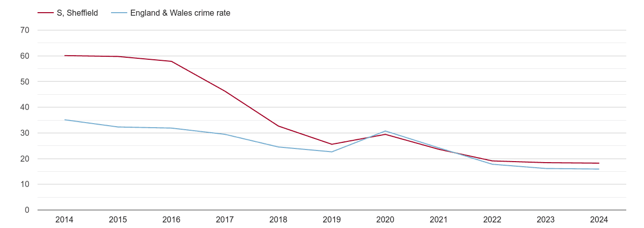 Sheffield antisocial behaviour crime rate