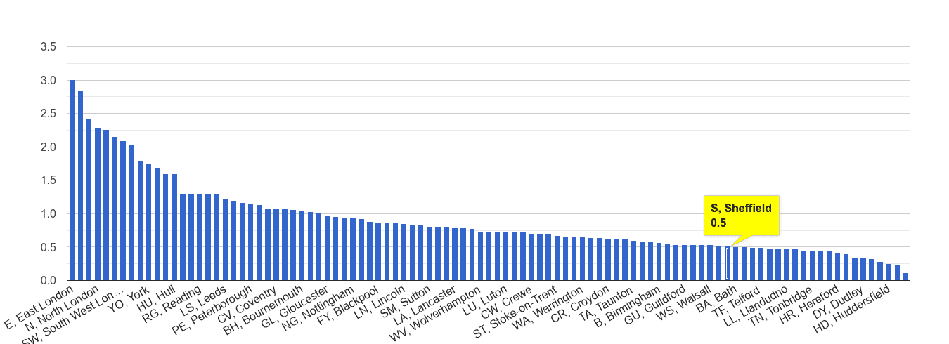 Sheffield bicycle theft crime rate rank