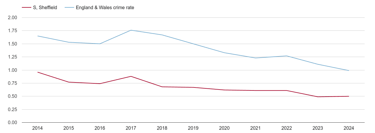 Sheffield bicycle theft crime rate