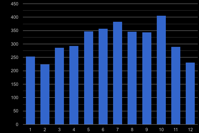 Sheffield bicycle theft crime seasonality