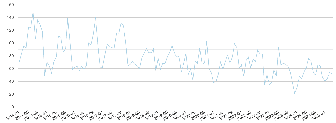 Sheffield bicycle theft crime volume