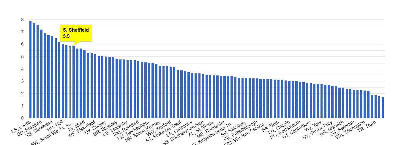 Sheffield burglary crime rate rank