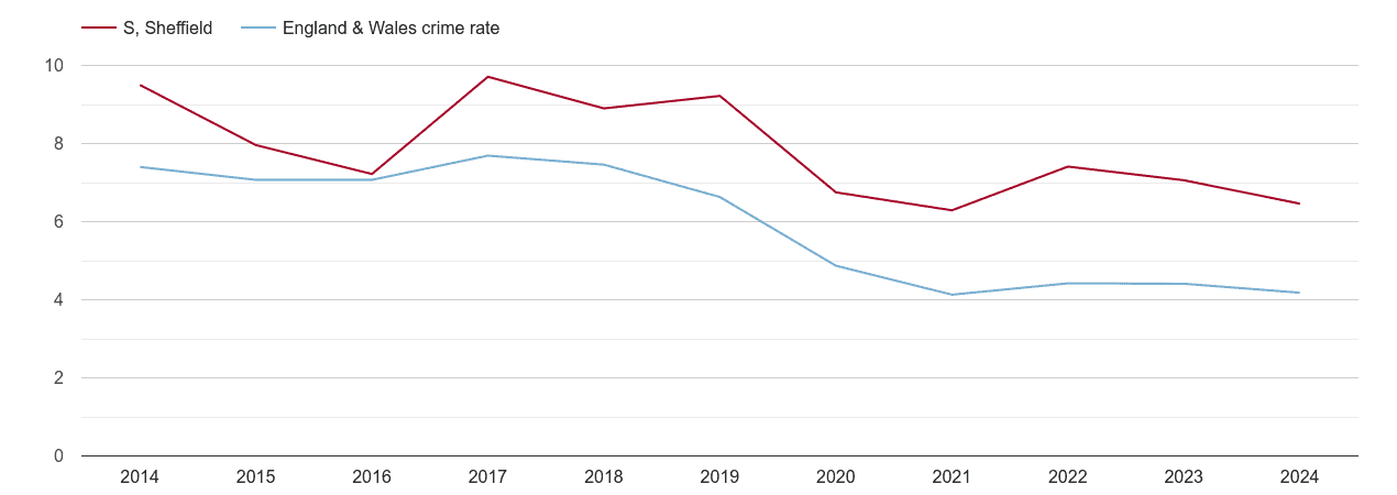 Sheffield burglary crime rate