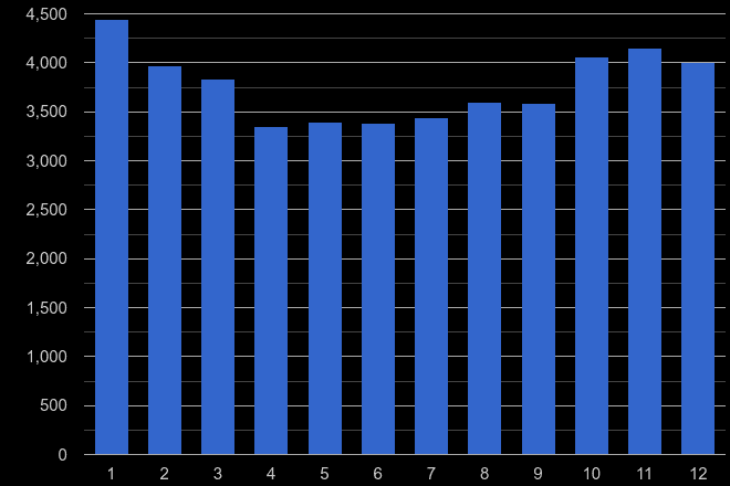 Sheffield burglary crime seasonality