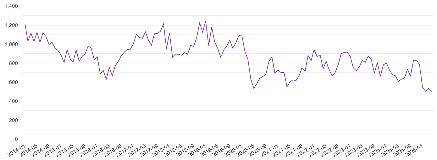 Sheffield burglary crime volume