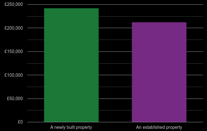 Sheffield cost comparison of new homes and older homes