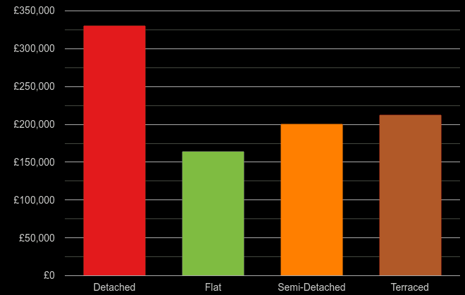 Sheffield cost comparison of new houses and new flats