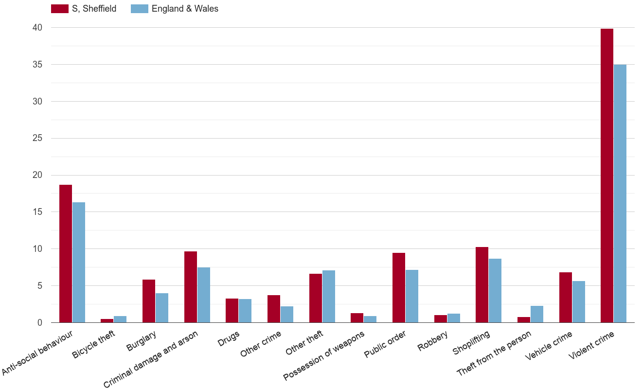 Sheffield crime rate by crime statistic