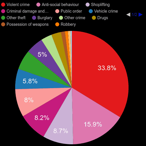 Sheffield crime statistics