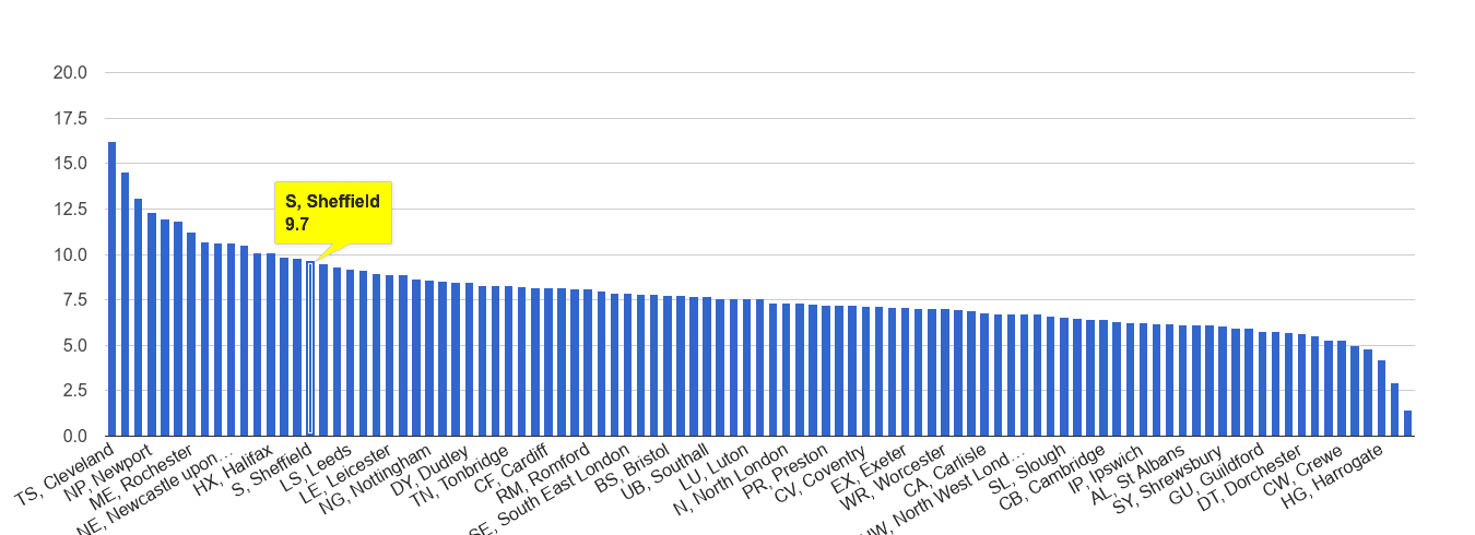 Sheffield criminal damage and arson crime rate rank