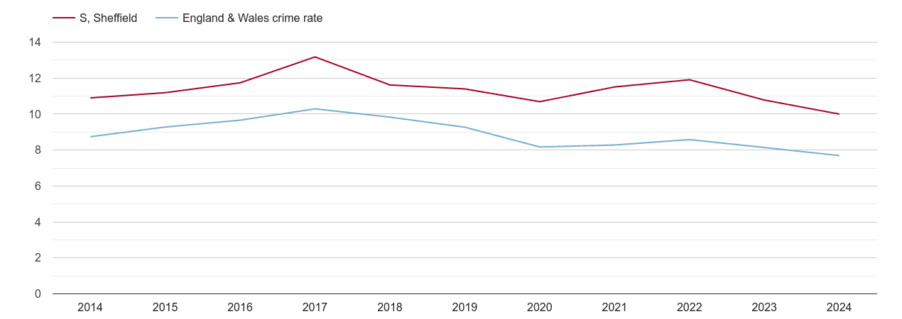 Sheffield criminal damage and arson crime rate