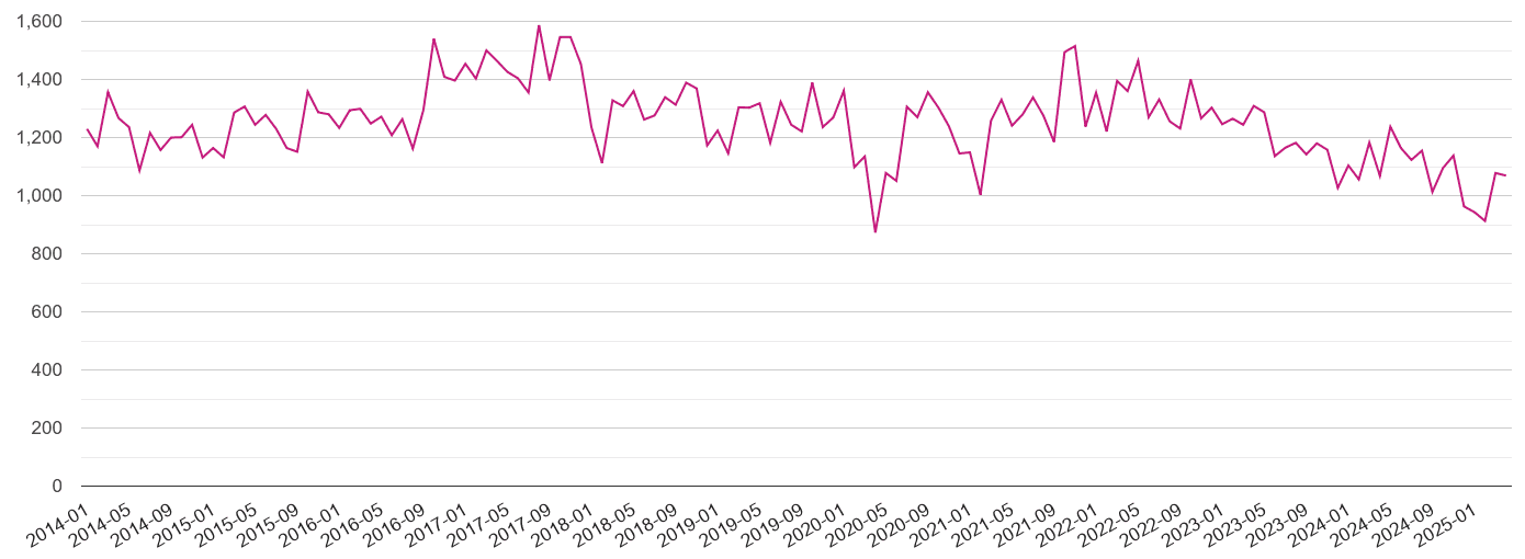 Sheffield criminal damage and arson crime volume