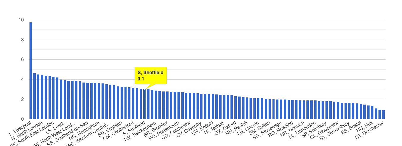 Sheffield drugs crime rate rank
