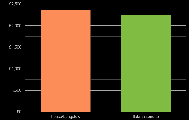 Sheffield house price per square metre