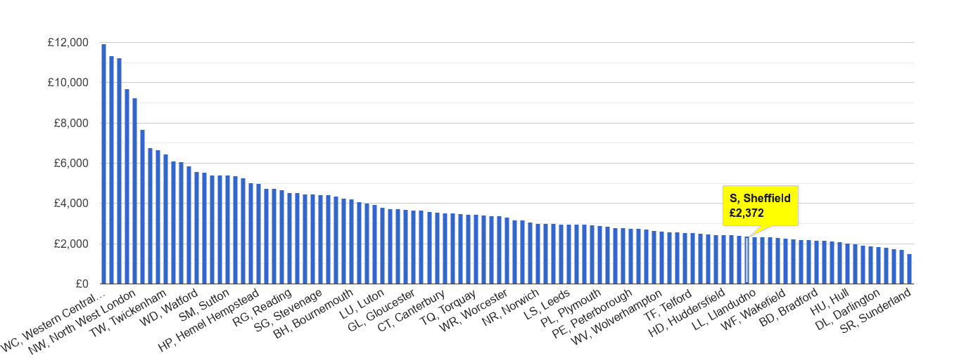 Sheffield house price rank per square metre