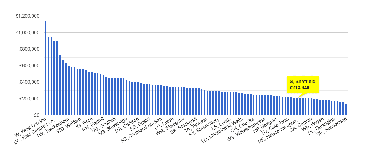 Sheffield house price rank