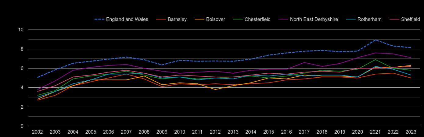 Sheffield house price to earnings ratio history