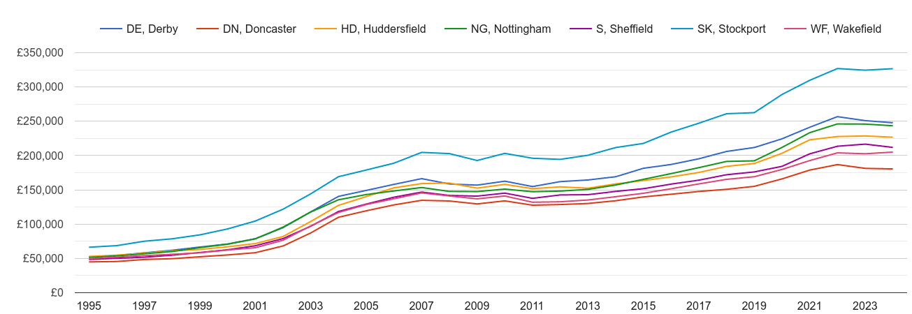 Sheffield house prices and nearby areas