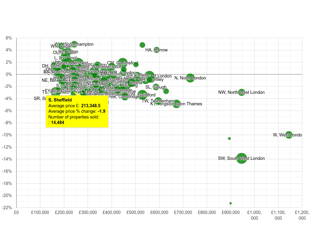 Sheffield house prices compared to other areas