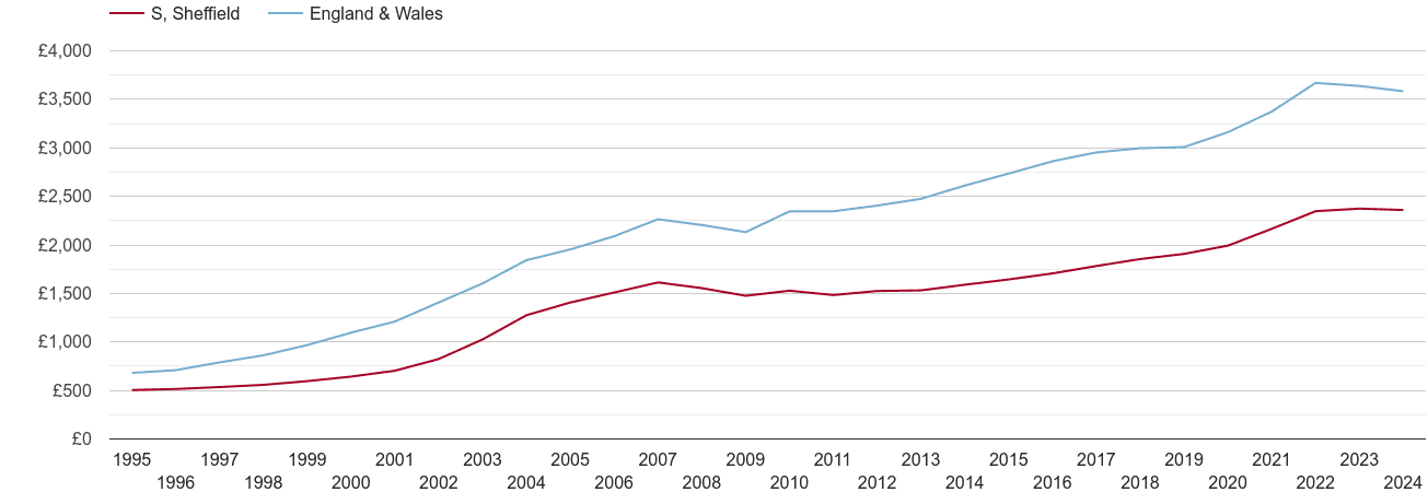 Sheffield house prices per square metre