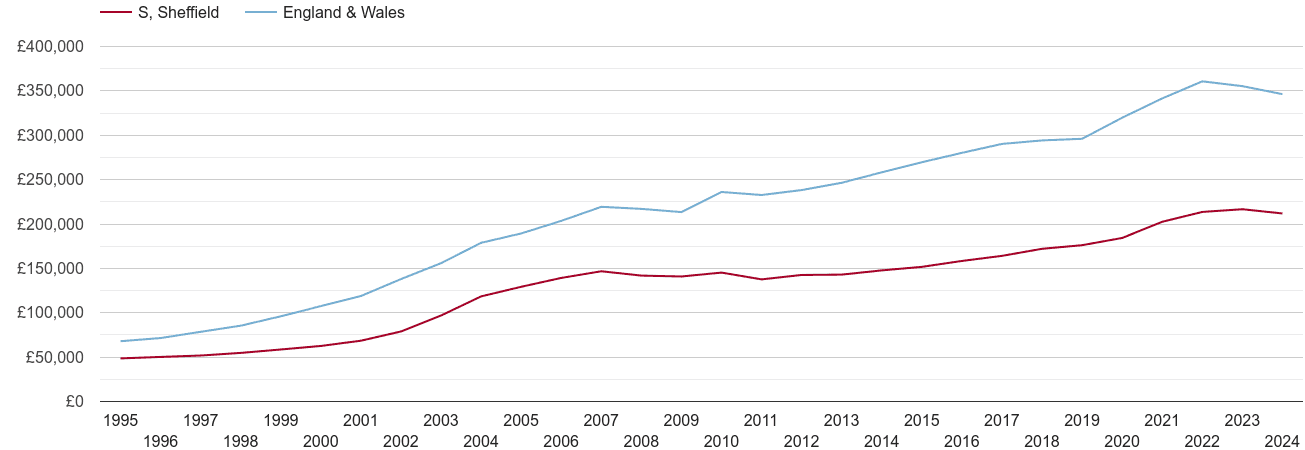 Sheffield house prices